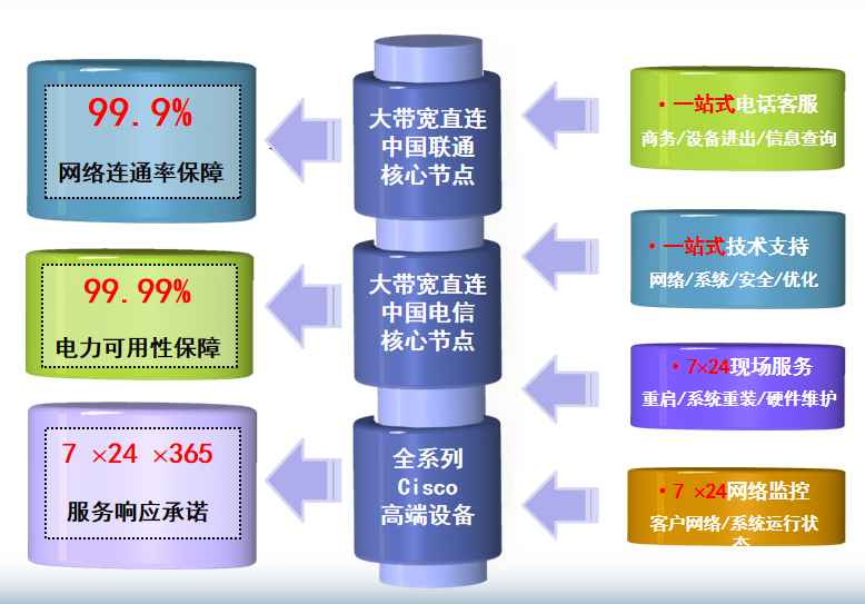 苏州桥机房网络
